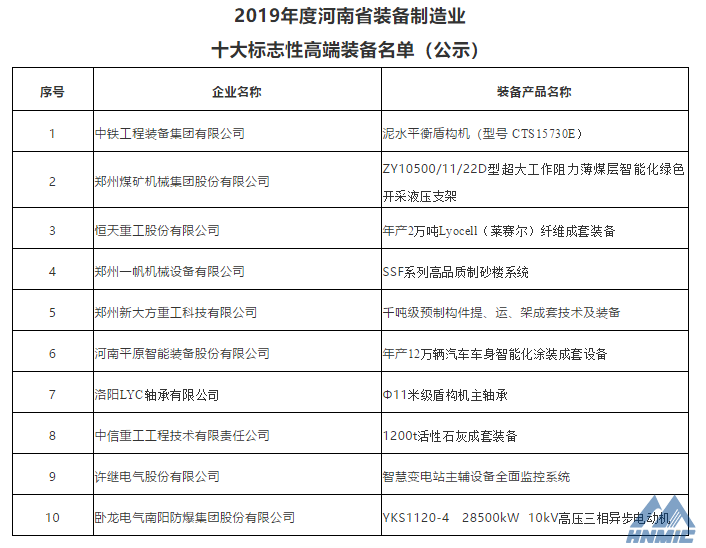 鄭煤機(jī)、洛軸公司產(chǎn)品入選2019年度河南省裝備制造業(yè)十大標(biāo)志性高端裝備